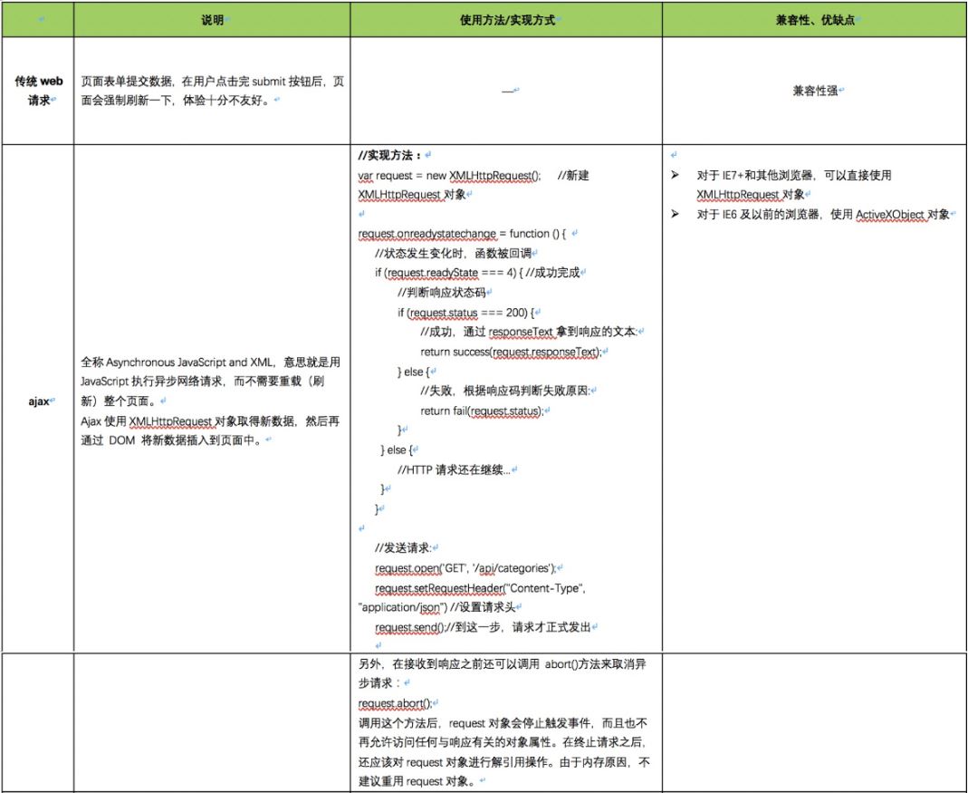 一文掌握ajax、fetch和axios的区别对比