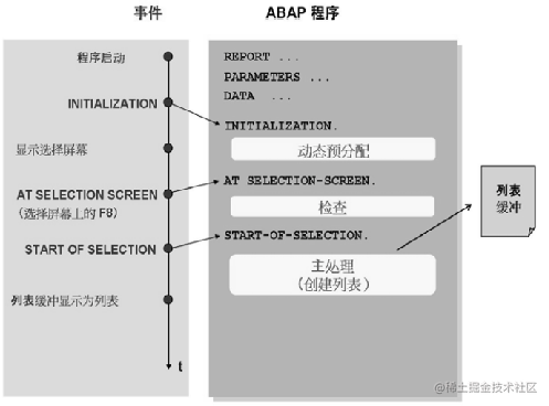 APAP ALV进阶写法及优化详解