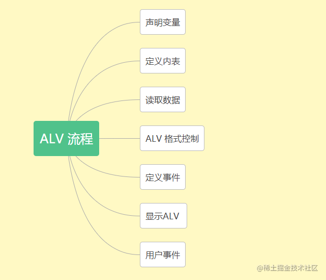 ABAP ALV最常规写法及常用功能详解